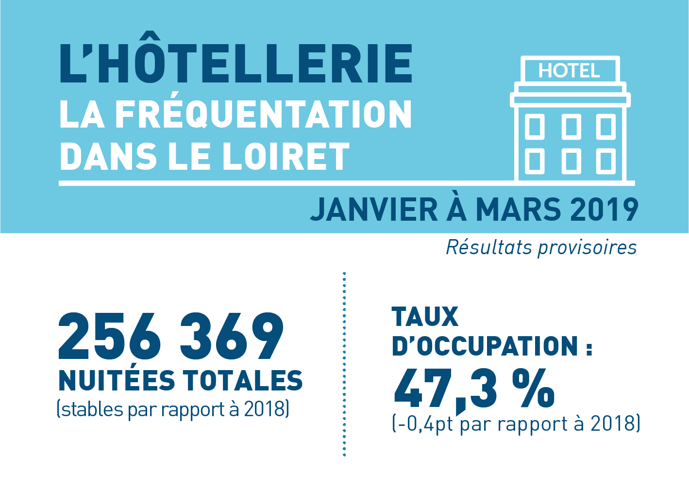 Stabilité des nuitées de janvier à mars 2019 dans les hôtels du Loiret